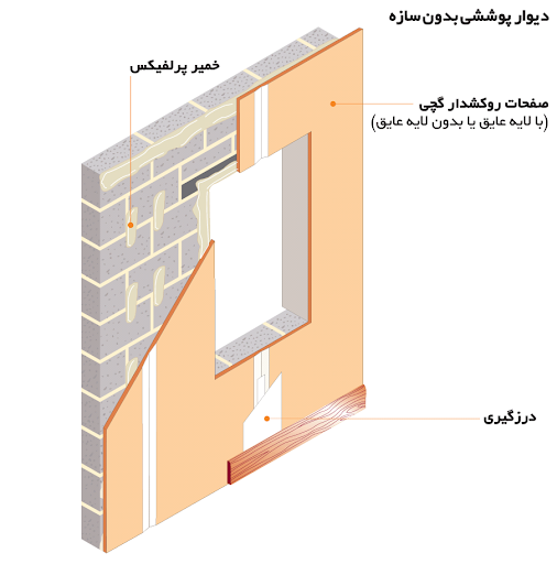 دیوار پوششی بدون سازه